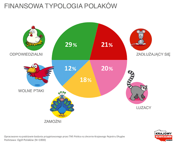Typologia finansowa Polaków