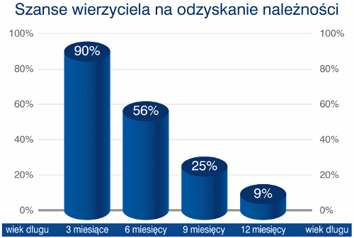 Szanse wierzyciela na odzyskanie długu