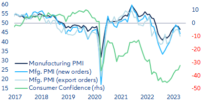 Polska - indeks PMI i wskaźnik zaufania konsumentów