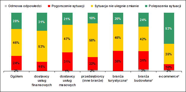 Poprawa sytuacji przedsiębiorstw w 2012 roku