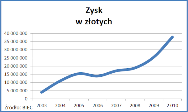 Zysk BIG 2010