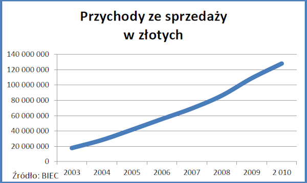 Przychody BIG 2010