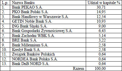 Udziałowcy BIK