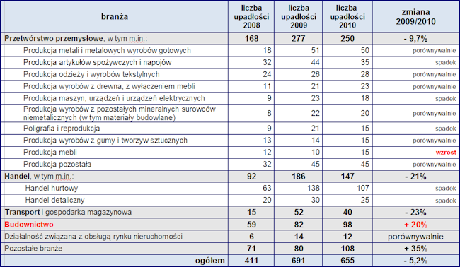 upadłości wg branż