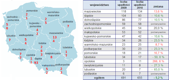 upadłości według regionów