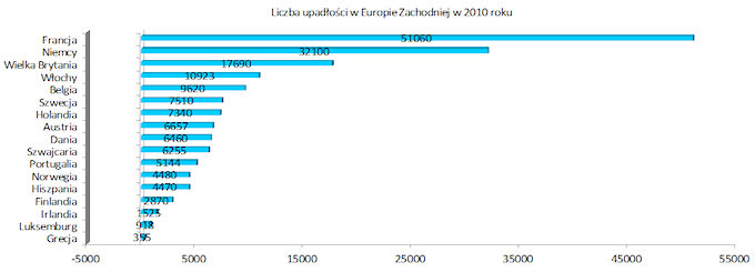 Upadłości w Europie Zachodniej