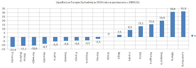 Upadłości w Europie Zachodniej w porównaniu z 2009