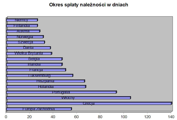 Okres spłaty należności w dniach
