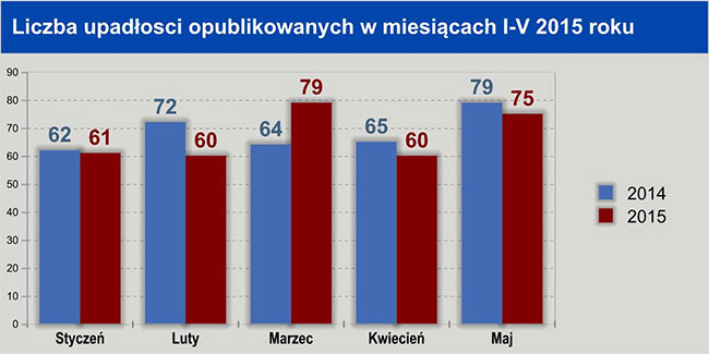 liczba upadłości