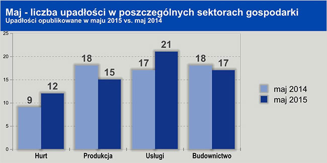 upadłości w sektorach gospodarki