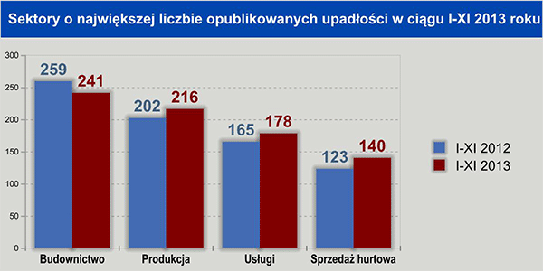 sektory o największej liczbie upadłości