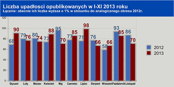 liczba upadłości wykres