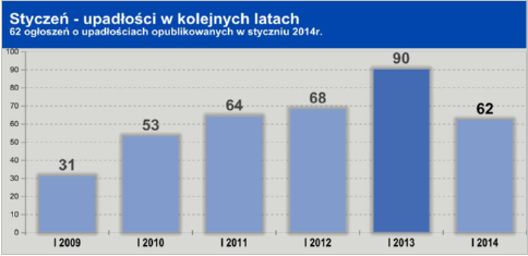 upadłości styczeń