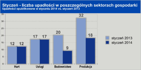 upadłości w styczniu