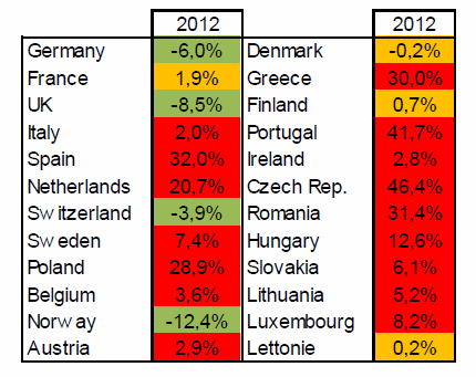 Tendencje w zakresie upadłości w krajach europejskich w 2012 r. (r/r, %)