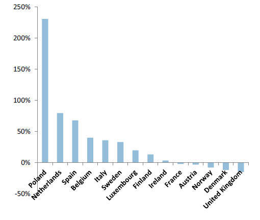 Upadłości w branży budowlanej w 2012 r. w porównaniu ze średnią z lat 2008-2009