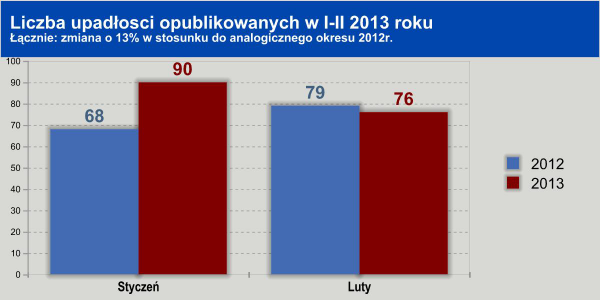 Liczba upadłości
