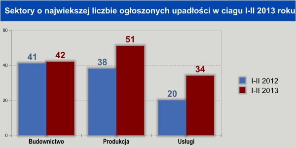 Sektory i upadłość