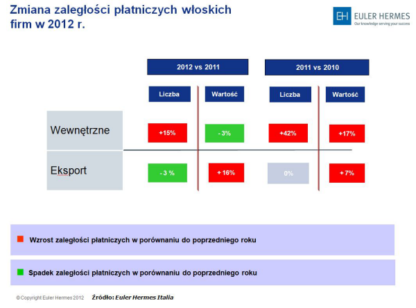 Zaległości płatnicze włoskich firm