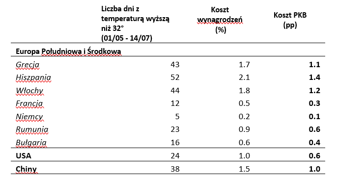 Tabela 1: Spadek PKB spowodowany liczbą gorących dni powyżej 32°C