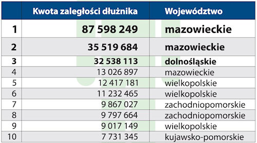 Lista 10 największych dłużników