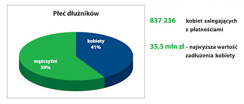 Płeć dłużników