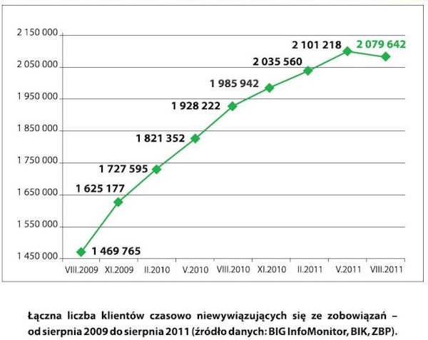 Raport InfoDług liczba dłużników