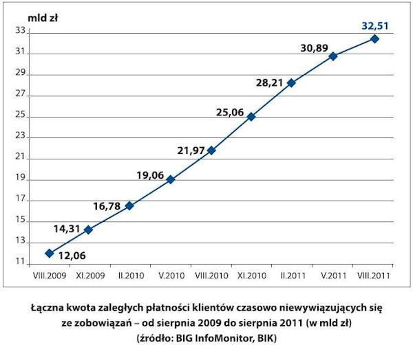 Łączna kwota zaległości płatniczych