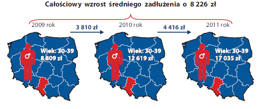 Wzrost średniego zadłużenia