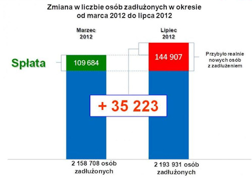 liczba osób, które maja problemy z terminowym regulowaniem zobowiązań wzrosła 