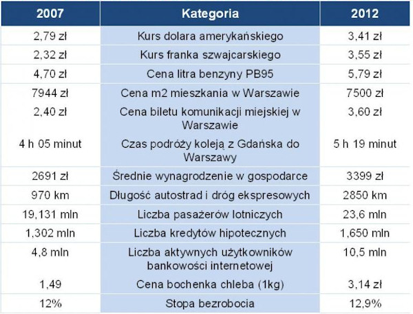 Zmiany w ciągu ostatnich 5 lat