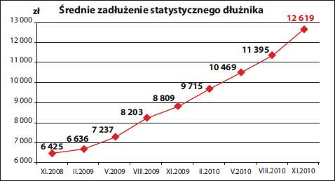 InfoDług średnie zadłużenie dłużnika