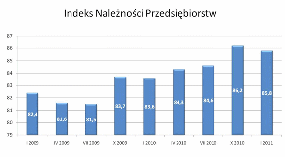Indeks Należności Przedsiębiorstw