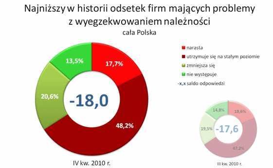 Odsetek firm mających problemy z wyegzekwowaniem należności