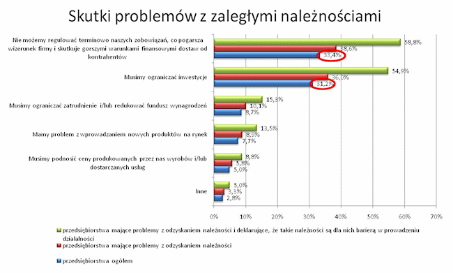 Skutki problemów z zaległymi należnościami