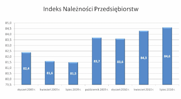 Indeks Należności Przedsiębiorstw