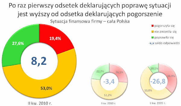 Odsetek deklarujących poprawę