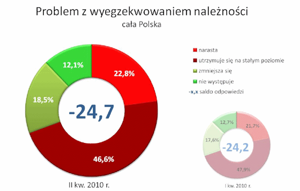 Struktura przeterminowanych należności