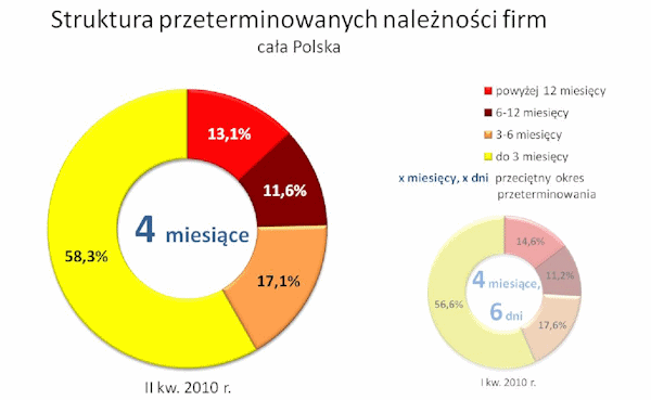 Struktura przeterminowanych należności