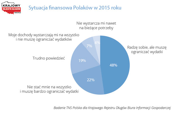 Sytuacja finansowa