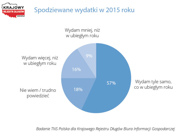 spodziewane wydatki