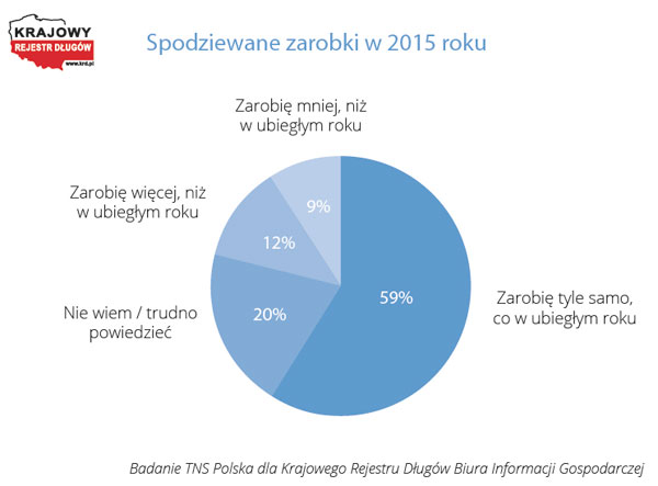 spodziewane zarobki