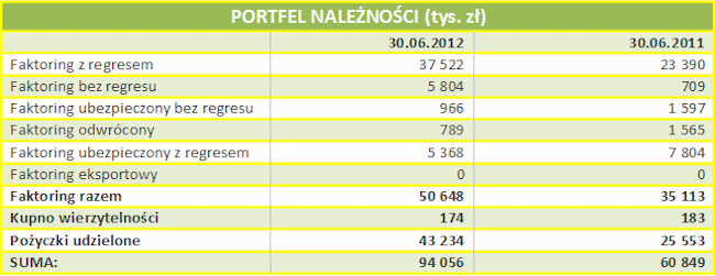 Portfel należności