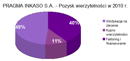 Pozysk wierzytelności w 2010