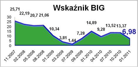 Wskaźnik BIG