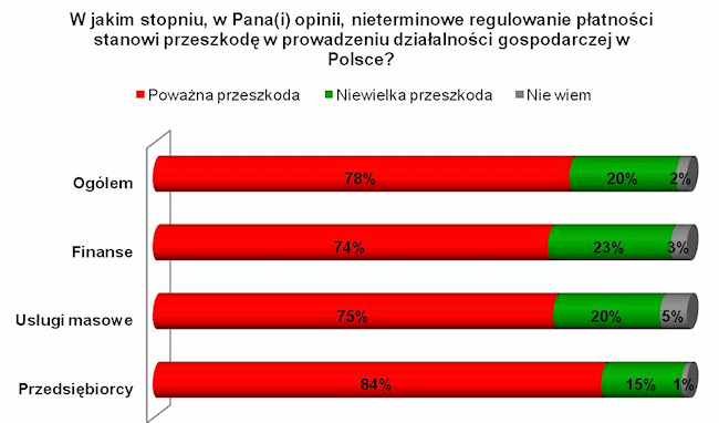 nieterminowe regulowanie płatności - przeszkoda