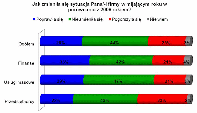porównanie 2010 z 2009