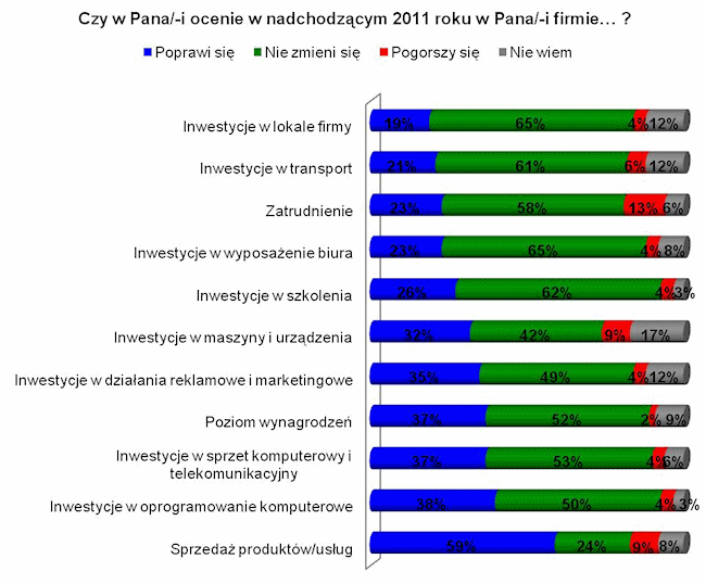 prognoza na 2011 rok
