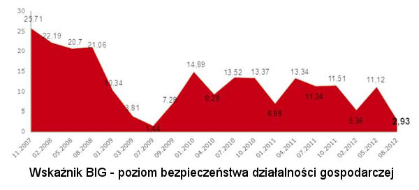 Wskaźnik BIG