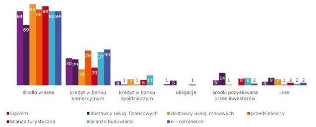 przeterminowane należności według branż